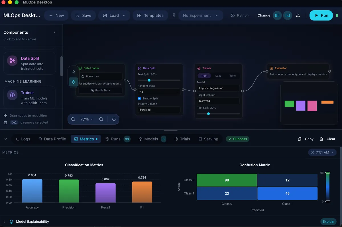MLOps Desktop pipeline showing DataLoader, Data Split, Trainer, and Evaluator nodes with classification metrics